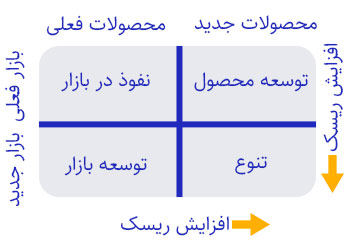 ماتریس انزوف